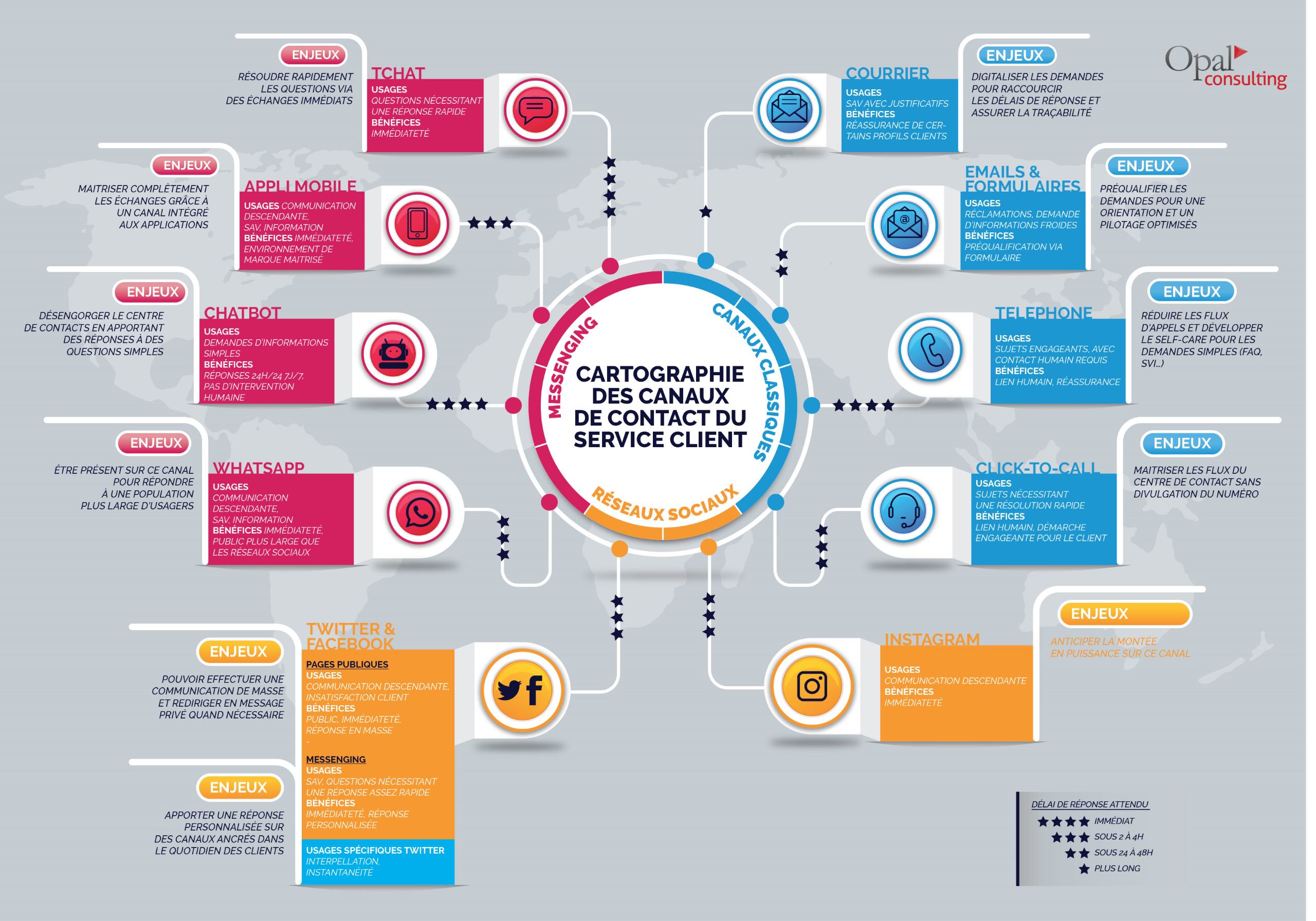 Infographie canaux de contact du service client